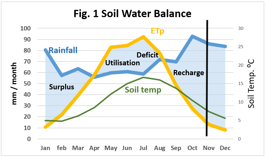 Graphic showing soil water balance (Figure 1)