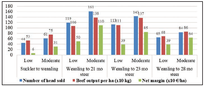 Figure 1. Stand 1Effect of stocking rate (‘low’ = 140 kg organic N/ha vs. ‘moderate’ = 190 kg organic N/ha) on beef output and net margin per hectare for four suckler (a calf-to-weanling and three steer weanling-to-beef) systems, based on a 40-hectare farm.
