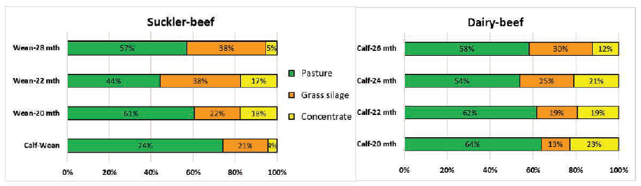 Figure 1 Stand 2 Feed budget composition for spring-born, grass-based, suckler calf-weanling plus weanling-to-beef, and dairy calf-to-beef research systems, with slaughter at different ages (20-month = end of ‘first’ grazing season; 22- & 24 months = during & end of ‘second’ winter, respectively; 26- and 28-month = during ‘third’ grazing season