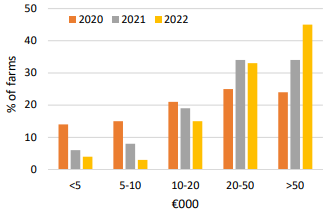 Figure 1: Average tillage Family Farm Income distribution 2020-2022