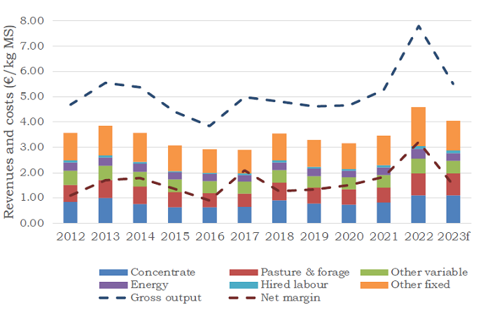 Figure 1: Trends in gross output, costs and net profit margins on Irish dairy farms during the last decade (National Farm Survey) and forecasts for 2023