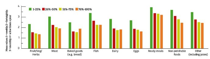 Figure 1 What percentage of the food you buy in value terms in an average month is from SFSCs?