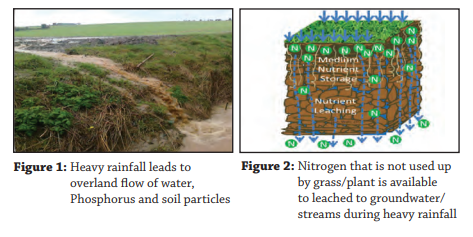 Graphic illustrating the flow of water - overland and leaching