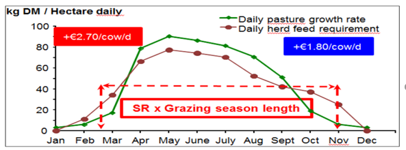 Figure 1. Grass growth and herd demand curve highlighting the reduction of growth below demand during September.