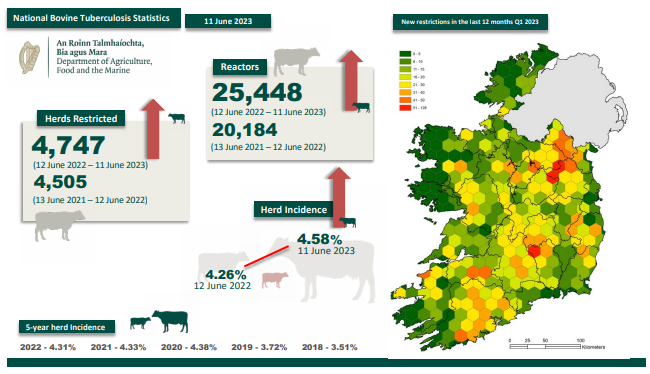 Figure 1 National Bovine TB statistics