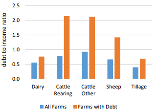 Figure 2: Farm debt to income ratios for all farms and those with debt in 2022