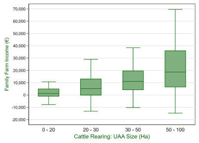 Figure 2: Distribution of R Family Farm Income by farm size 2022
