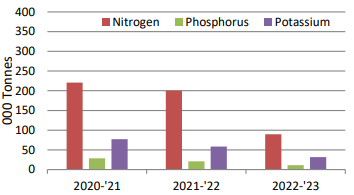 Figure 2: Irish fertiliser sales in the first six months of fertiliser years (Oct to Mar) 2021, 2022 and 2023 (Source: DAFM)
