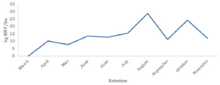Figure 2: Pattern of biological N fixation across the grazing year (average of Moorepark (2021) and Clonakilty (2020-2021)