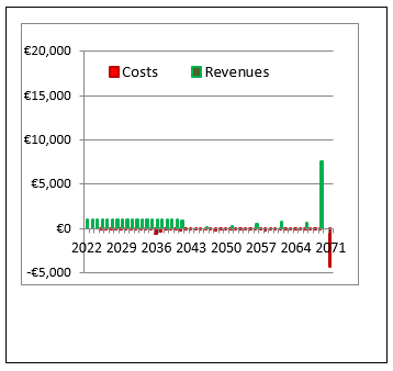 bar chart of Indicative returns as table above