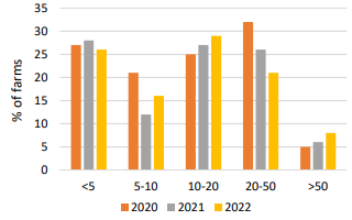 Figure 2: Cattle other Family Farm Income distribution 2020-2022