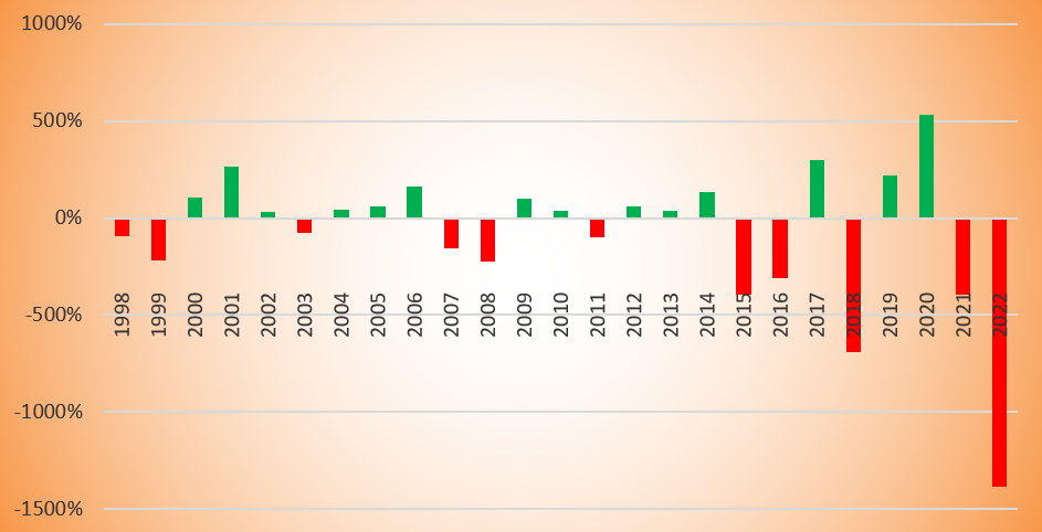 Figure 2 Annual Income fluctuations