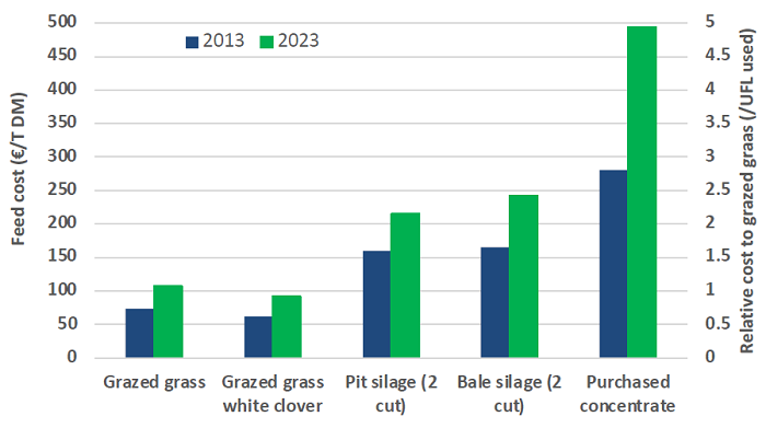 Figure 2. Actual feed costs (€/tonne) during 2013 and 2023. [Adapted from Finneran et al., 2011, Doyle et al., 2023]