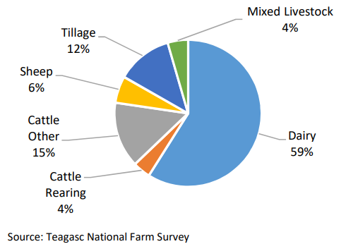 Figure 2 Distribution of aggregate FFI by farm system 2022