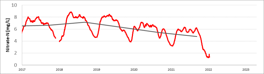 Figure 2. The average annual N (black line) and monthly concentration (red line) for the Timoleague catchment since 2017.