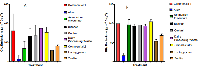 Figure 2. A) Methane emissions from stored cattle slurry over 85 days; B) Ammonia emissions from stored cattle slurry over 85 days