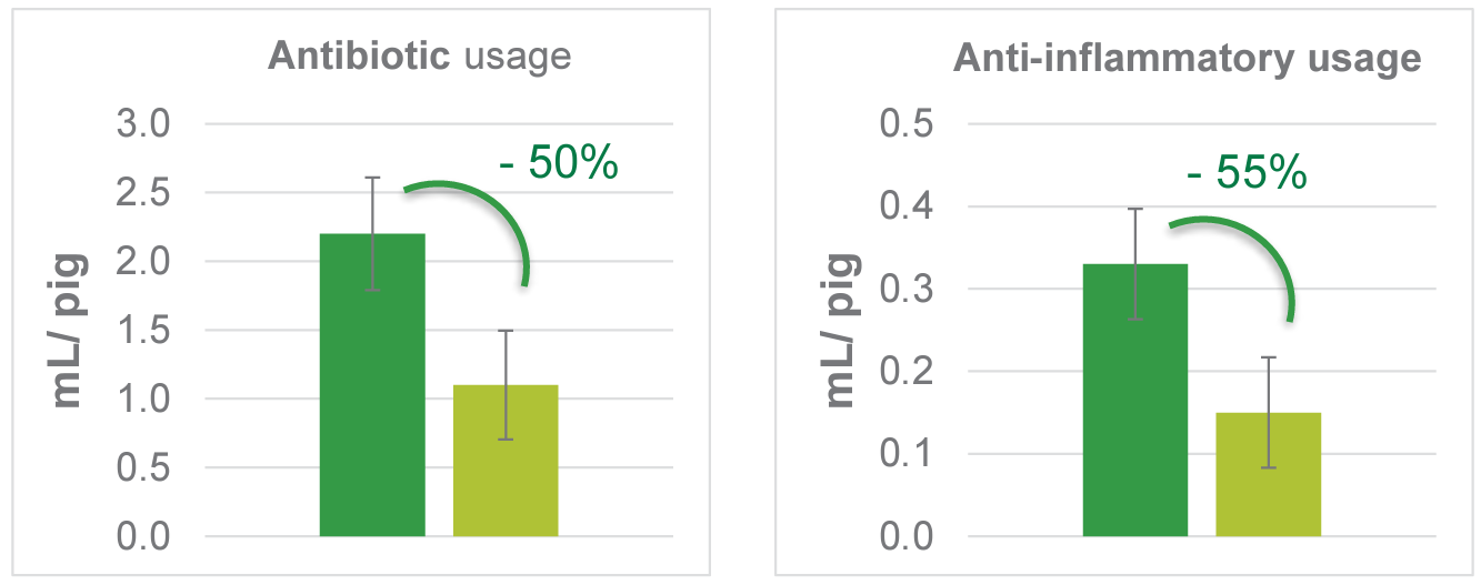 Figure 3 Adopting best Practice