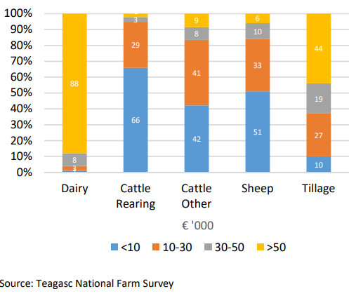 Figure 3 Average farm system FFI distribution 2022