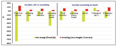 Figure 3 Stand 2  Effect of increasing age at first-calving (24 vs. 36 months), reducing calves/cow/ year (96% vs. 0.91%), increasing mortality (4.1% vs. 8.6%), reducing grazing season length (one month) in a spring-calving suckler calf-to-weanling system, and increasing mortality (0.9% vs. 4.4%), reducing grazing season length by one month, reducing daily live weight gain (ADG, -8%) and increasin