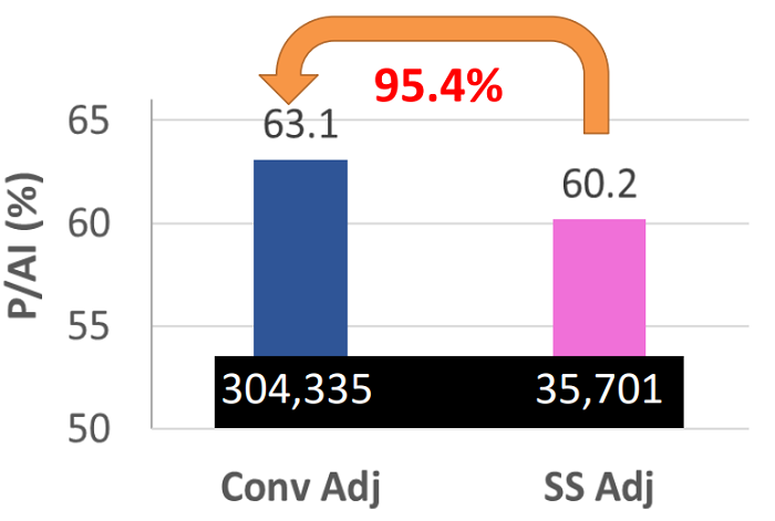 Figure 1: Comparison of sexed and conventional semen performance on Irish farms