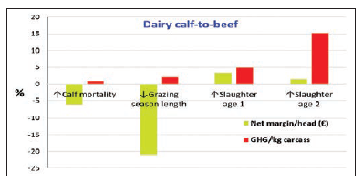Figure 4 Stand 2 Effect of increasing mortality (5.9% vs. 10.0%), reducing grazing season length by one month and increasing slaughter age by one (animals remain at pasture) or two (animals require housing) months, on the percentage change in net margin/head and GHG emissions in a dairy calf-to-beef system