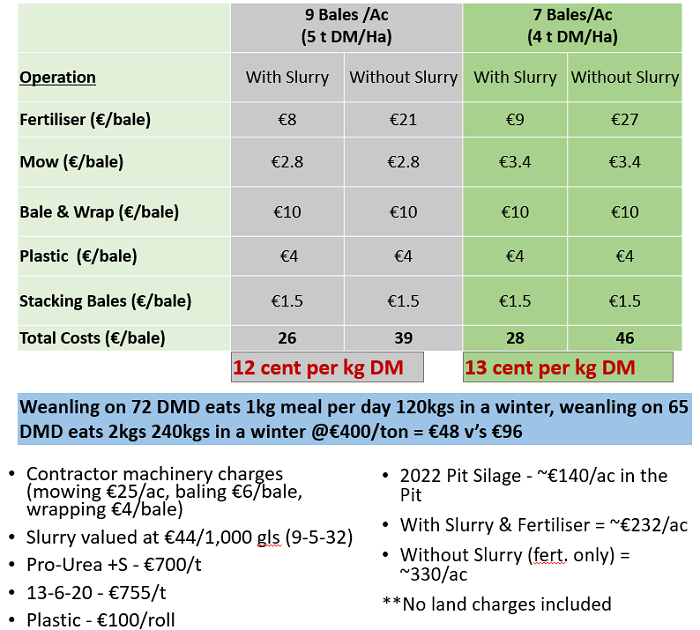 Table showing guideline costs for making silage
