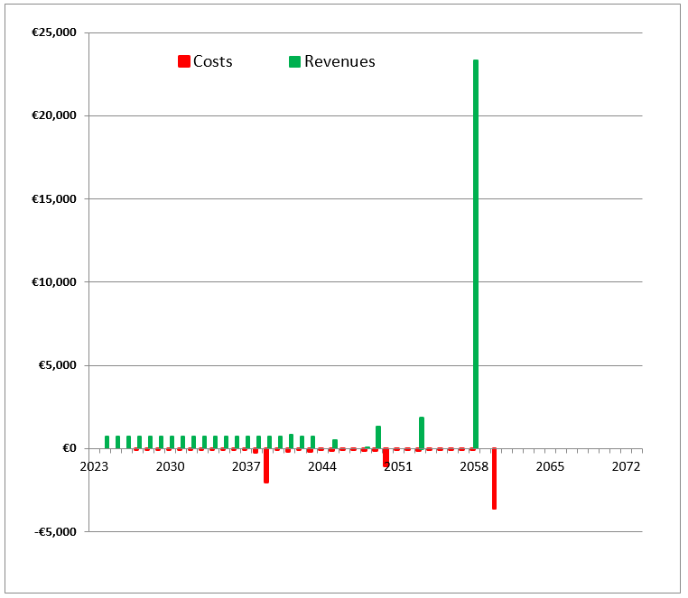 Figure 1: Indicative Cash flow over 35 years for Forest Type 12 - 65% Sitka spruce (Yield Class 24), 20% broadleaf species e.g. birch, 15% Area for Biodiversity Enhancement (ABE = open spaces, retained habitat, hedgerows, environmental setbacks)