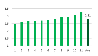Finisher FCE Over the Total Finisher Period, average = 2.81