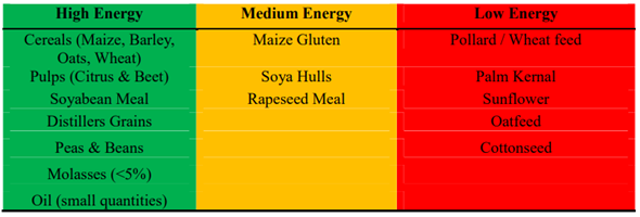 energy table