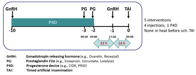 Fixed time AI synchronization protocol for non-cycling and late-calving cows