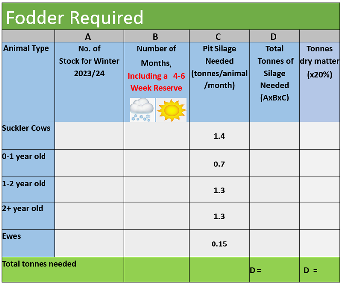 A simple fodder budget