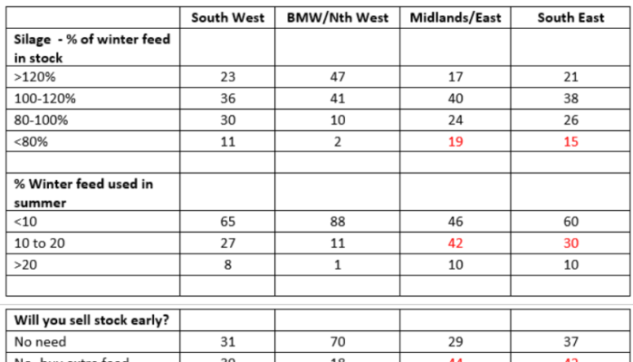 Teagasc Dairy Fodder Survey September 2022