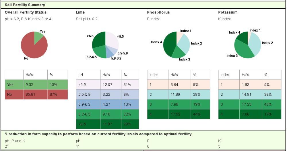 2023/2024 soil fertility