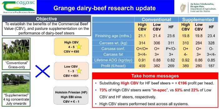 Grange dairy-beef research update board 1