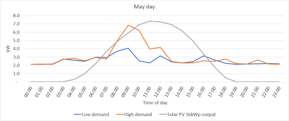 Graph showing a high and low electricity demand for a 12,000 bird free range farm