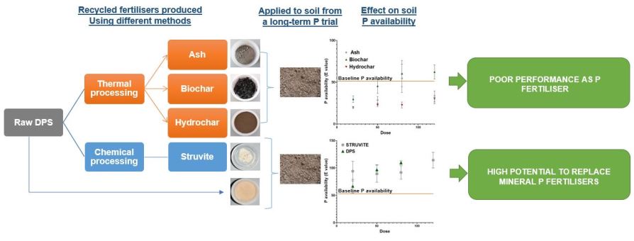Graph showing summary of results all information in body of article
