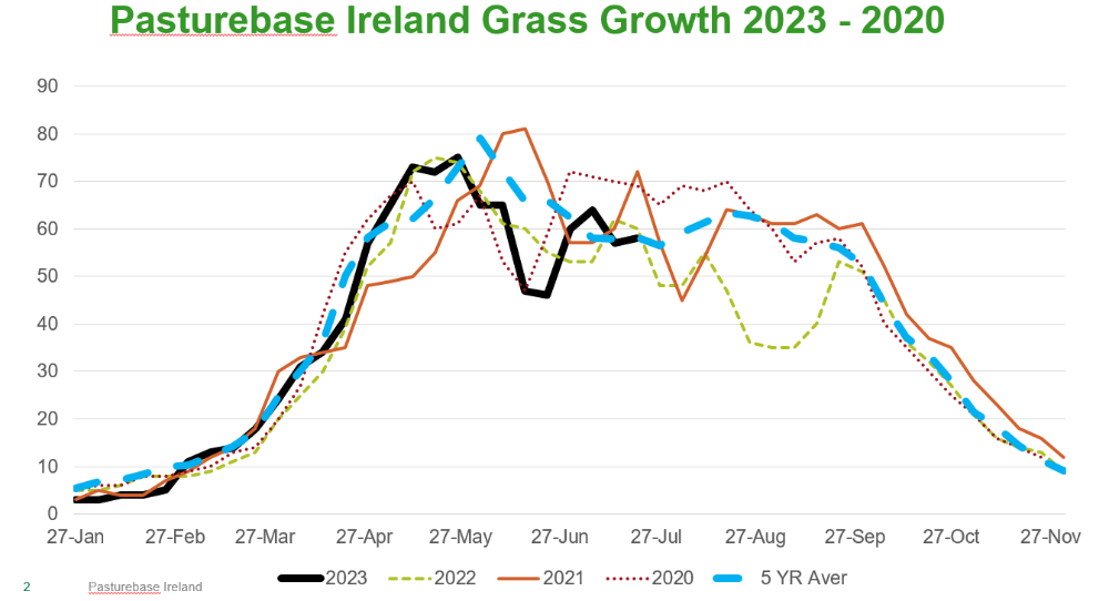 Pasturebase Ireland Grass Growth Curve 2020 - 2023.Showing Total grass growth up to end of June 2023: 6,515 kg DM/ha (5,529 grazed + 986 silage) The curve shows that grass growth rises steadily form zero to between 70 from January to mid May. There are major variations in growth between the 4 years 2020 to 2023.in the period from mid May to mid September. Followed by a steady decline across all ye