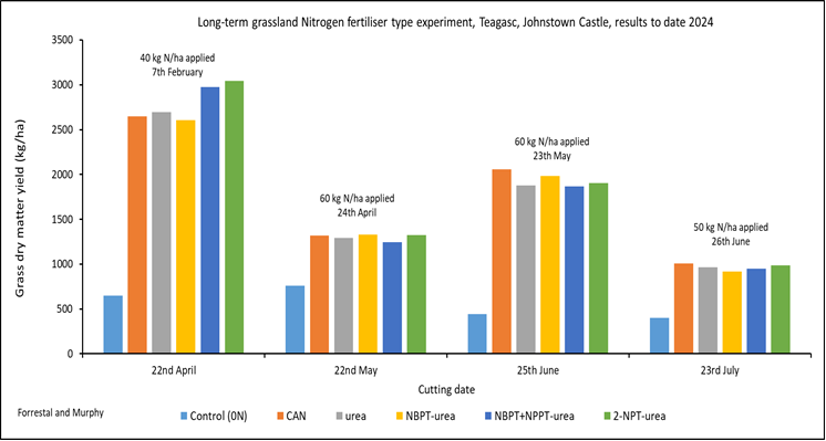 Bar chart of Grass dry matter yield for the different fertiliser N types over four periods during 2024, details in text