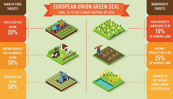EU Green Deal for a climate- neutral Europe