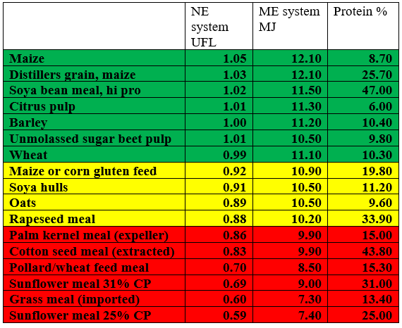 A screenshot of a table containing various feed ingredients, which are listed in descending order on the basis of energy content
