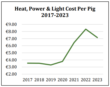 The graph details the national average Heat, Power & Light cost per pig produced in recent years. Showing an increase from 2020 to 2022 before starting to fall from 2023