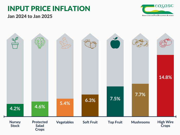 Graphic showing price inflation in the horticulture sector, 4.2% rises were recorded in nursey stock, 4.6% in protected salad crops, 5.4% in vegetables, 6.3% in soft fruit, 7.5% in top fruit, 7.7% in mushrooms and 14.8% in high wire crops