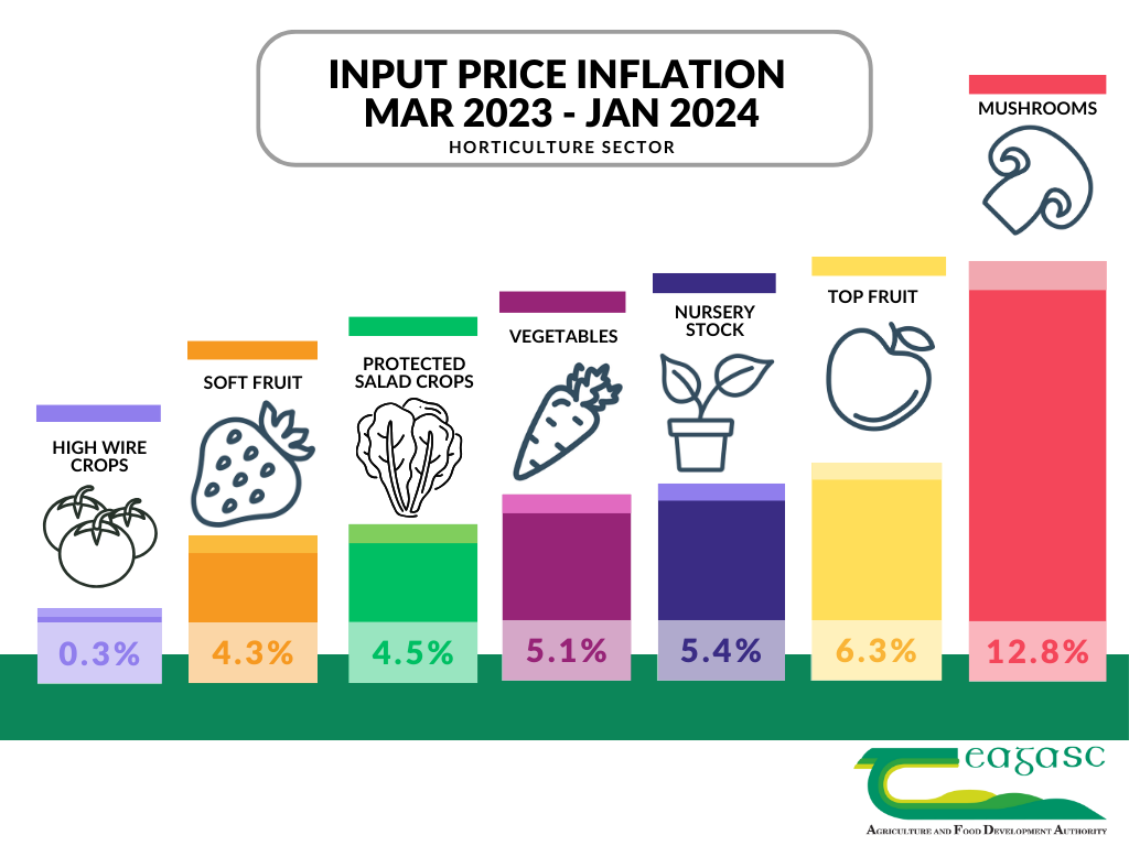 2024 Rounds Out Four Years of Significant Input Price Inflation in the Horticulture Sector