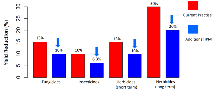 Bar chart showing the impact on winter wheat yields when fungicide, pesticide and herbicide usage is reduced and the potential impact of decline when IPM practices are implements. Experts predict that yield decreases will not be as severe when IPM is introduced.
