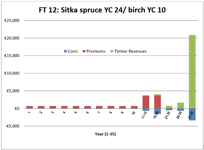 A bar chart depicting indicative cash flow over 25 years for Forest Type 12. A break down of these figures is available in article text