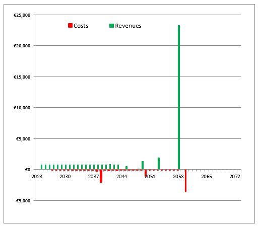 Indicative Cash flow over 35 years for Forest Type 12