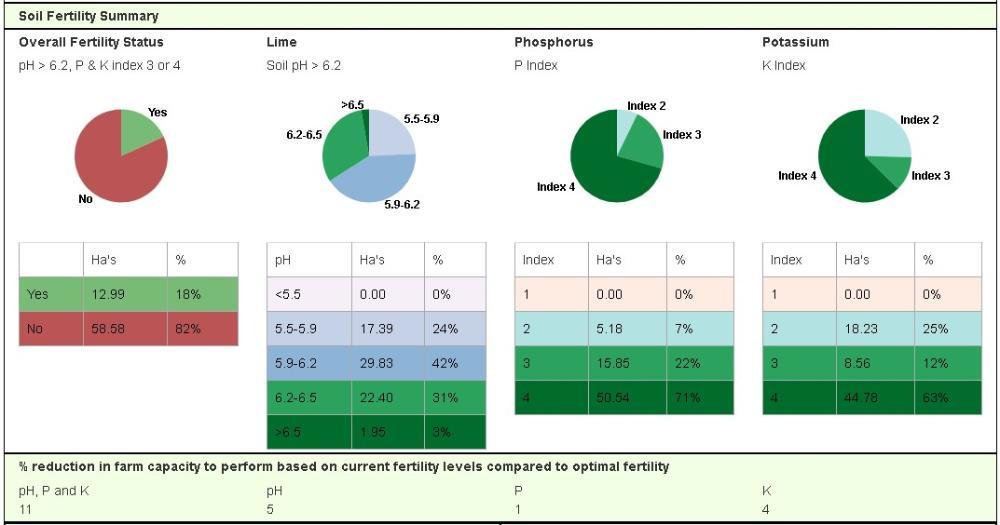 Soil sample results 2021/2022