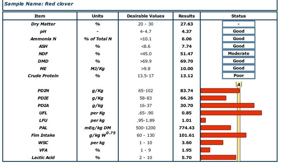 Silage sample result