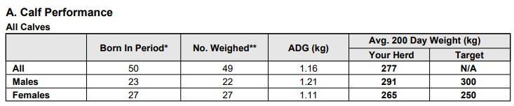 Weaning performance report