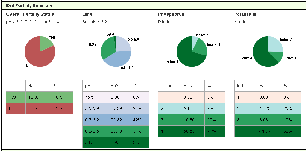 John's Soil Fertility Infographic